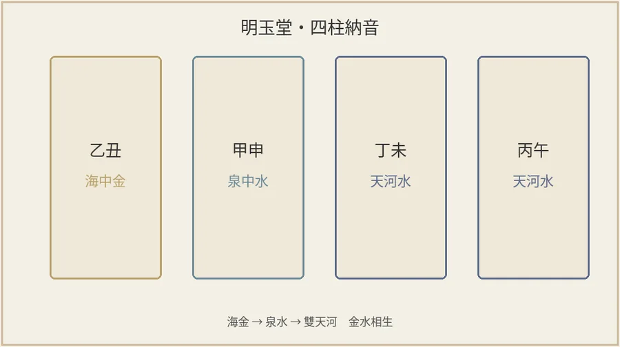 見本：四柱納音